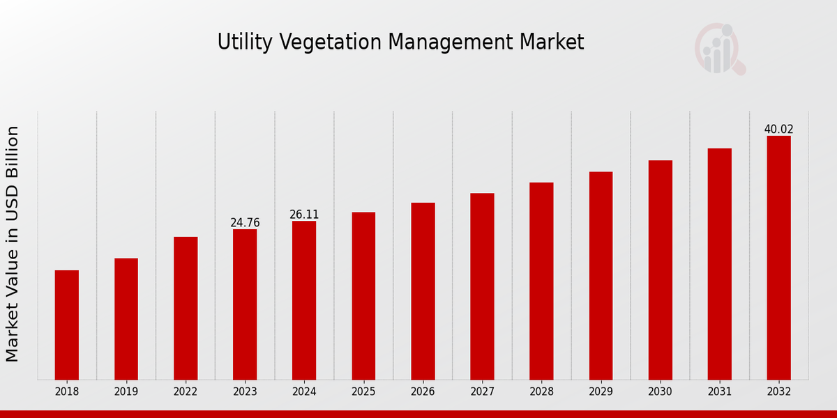 Utility Vegetation Management Market Overview