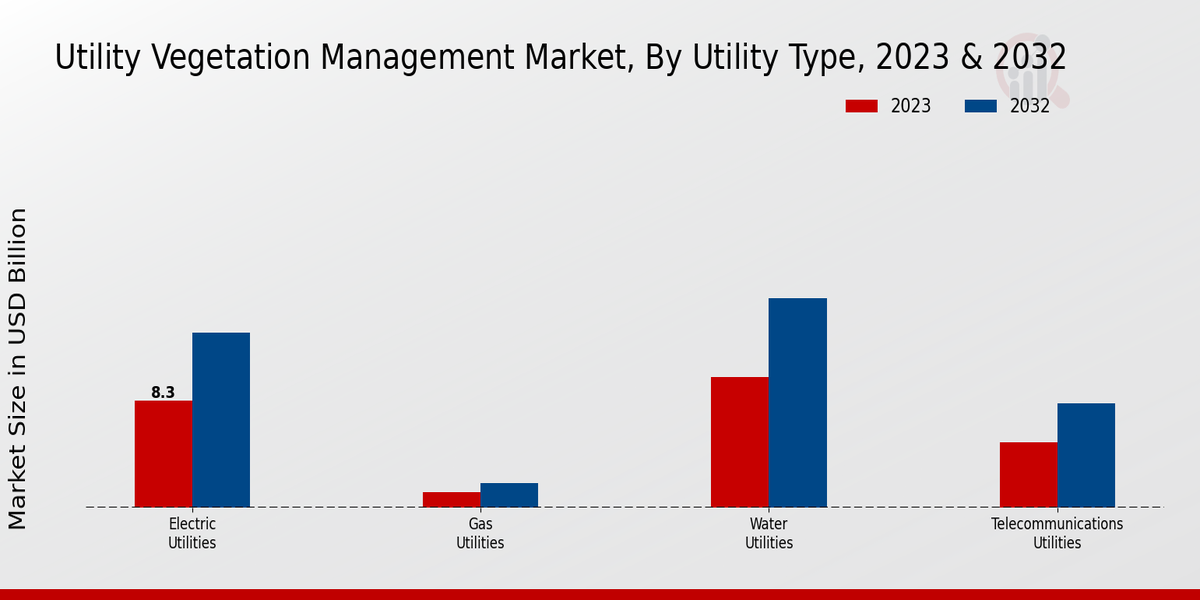 Utility Vegetation Management Market Utility Type Insights