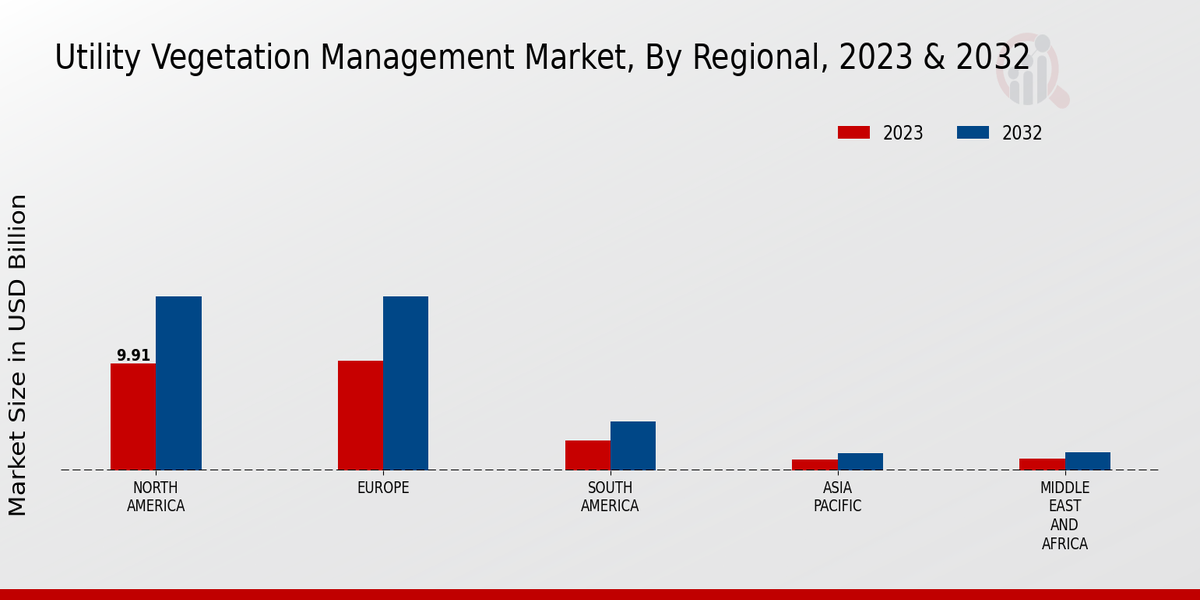 Utility Vegetation Management Market Regional Insights