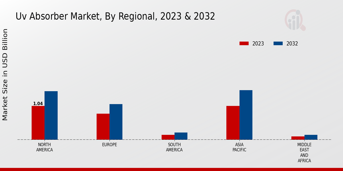 UV Absorber Market Regional Insights  