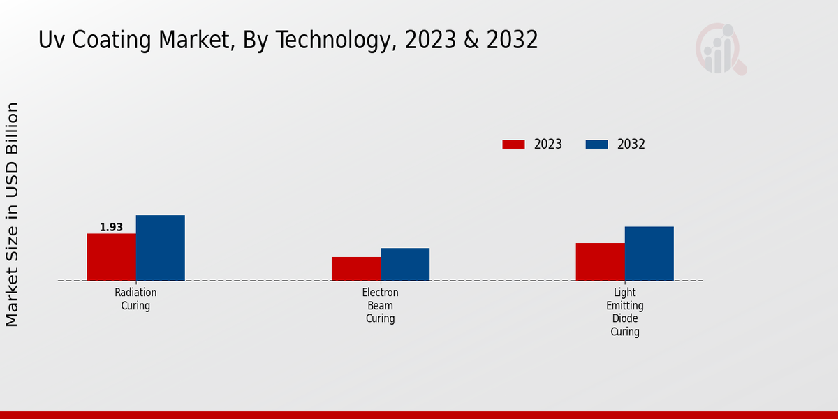 Uv Coating Market Technology Insights