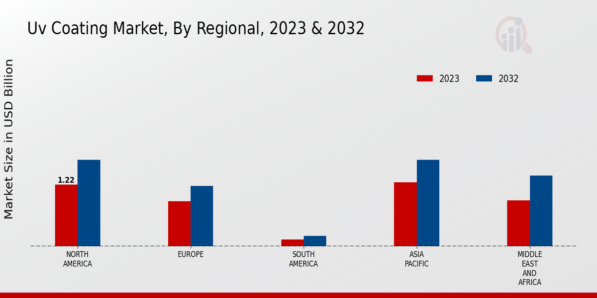 Uv Coating Market Regional Insights