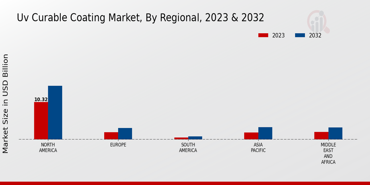 UV Curable Coating Market Regional Insights  