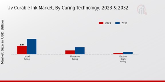 Uv Curable Ink Market Curing Technology