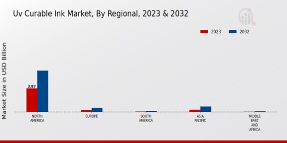 Uv Curable Ink Market Regional