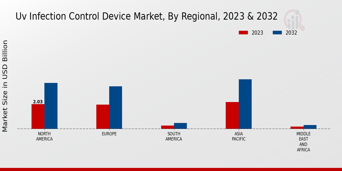 UV Infection Control Device Market Regional Insights