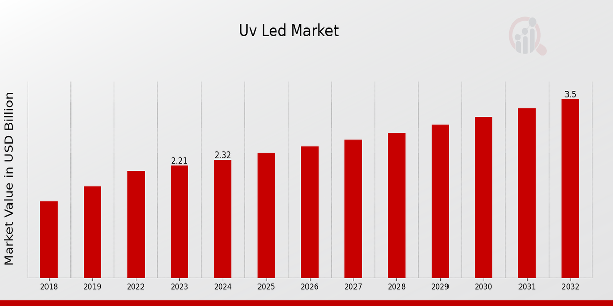 Global UV Led Market Overview