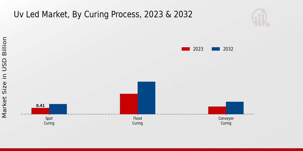 UV Led Market Curing Process Insights