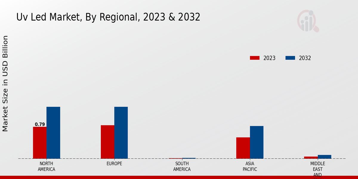 UV Led Market Regional Insights