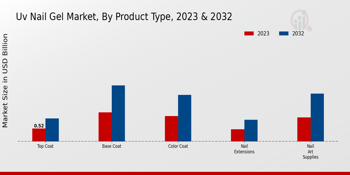 UV Nail Gel Market Product Type Insights  