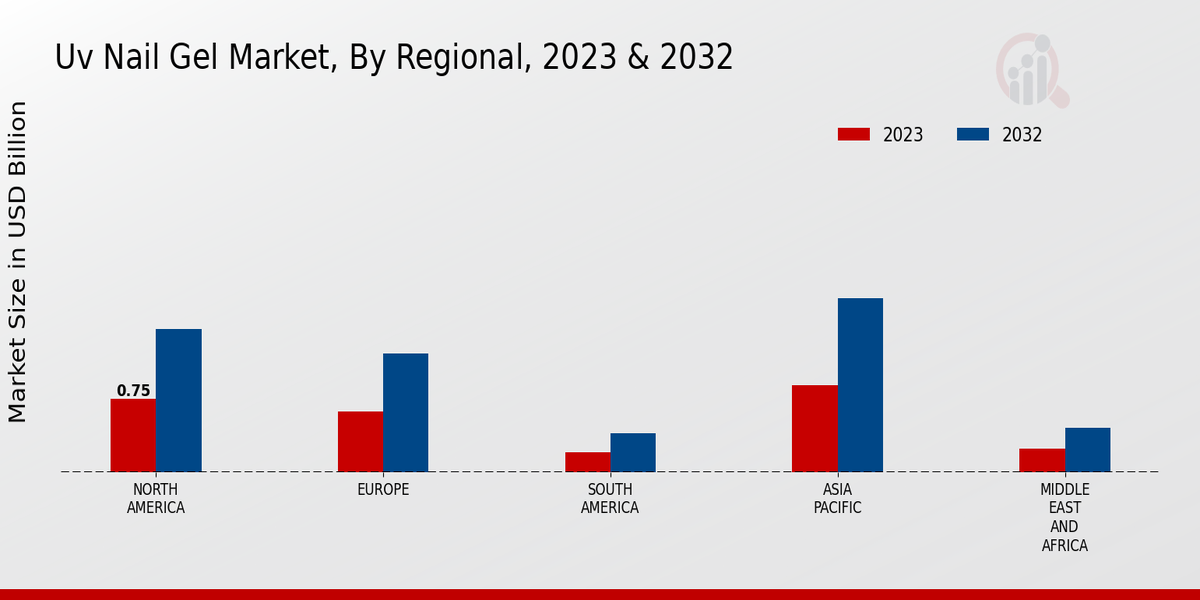 UV Nail Gel Market Regional Insights  