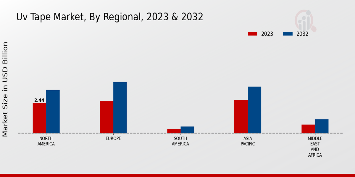 UV Tape Market Regional Insights  