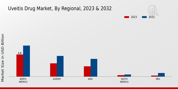 Uveitis Drug Market Regional Insights