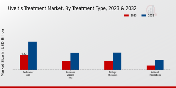 Uveitis Treatment Market Treatment Type Insights