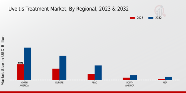 Uveitis Treatment Market Regional Insights