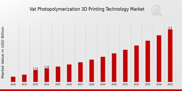 Global VAT Photopolymerization 3D Printing Technology Market Overview