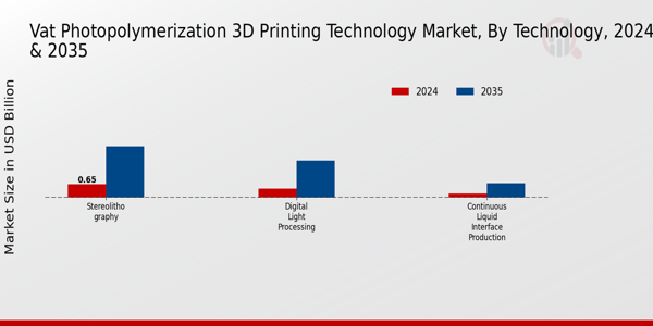 VAT Photopolymerization 3D Printing Technology Market Technology Insights