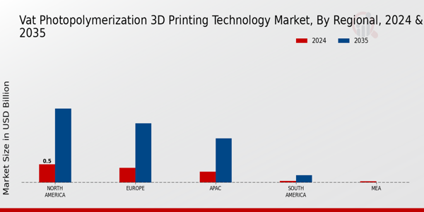 VAT Photopolymerization 3D Printing Technology Market Regional Insights