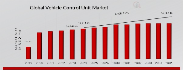  VEHICLE CONTROL UNIT MARKET SIZE 2019-2032