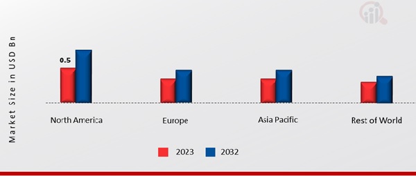  VINYL GLOVES MARKET SHARE BY REGION 2023