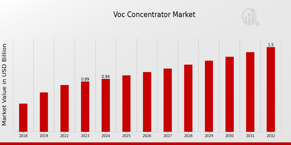 Global VOC Concentrator Market Overview