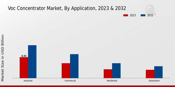 VOC Concentrator Market Application Insights