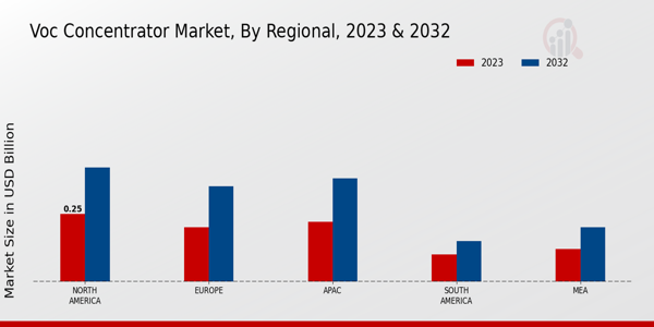 VOC Concentrator Market Regional Insights