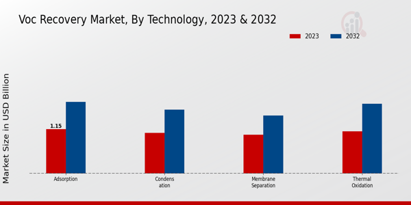 VOC Recovery Market By Technology