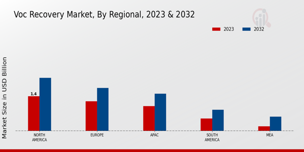 VOC Recovery Market By Region