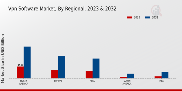 VPN Software Market Regional Insights