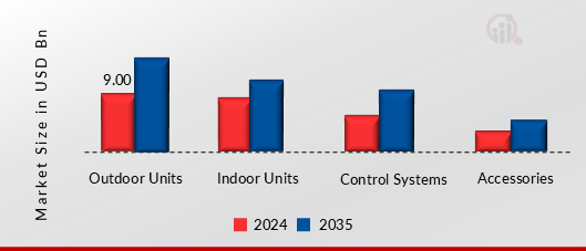 VRFシステム市場シェア(コンポーネント別、2024年および2035年)