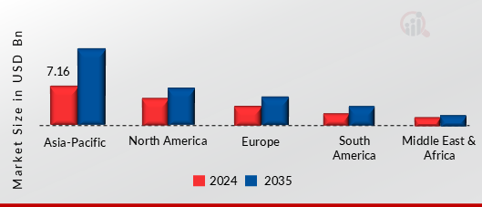 2024年と2035年の地域別VRFシステム市場価値