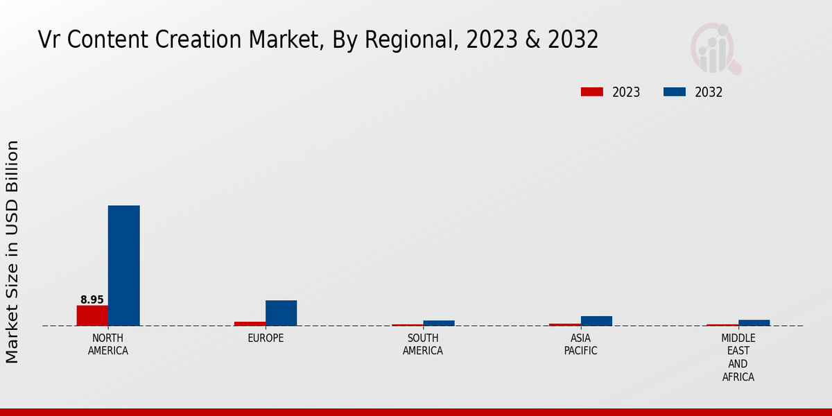 VR Content Creation Market Regional Insights