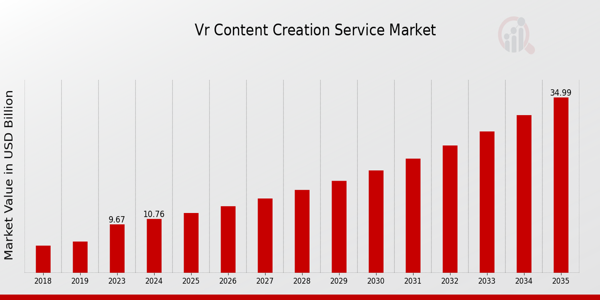 Vr Content Creation Service Market size