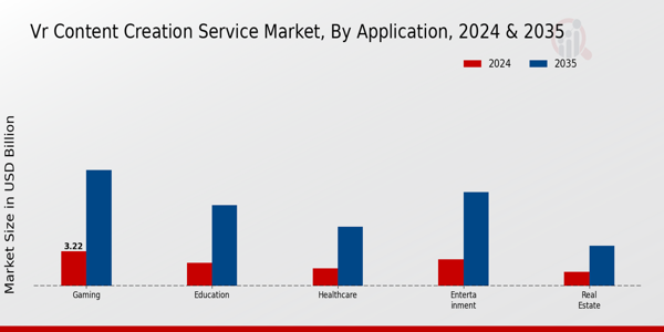 Vr Content Creation Service Market Segment