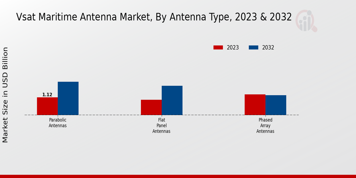 VSAT Maritime Antenna Market Antenna Type Insights