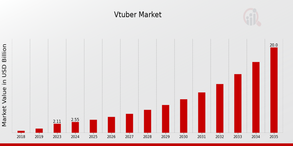 Vtuber Market size