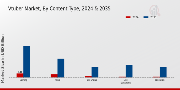 Vtuber Market Segment