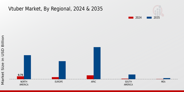 Vtuber Market Region