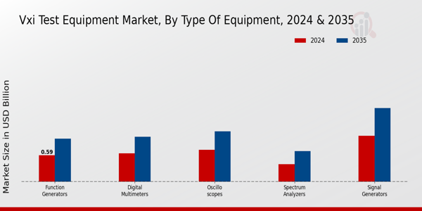 Vxi Test Equipment Market Segment