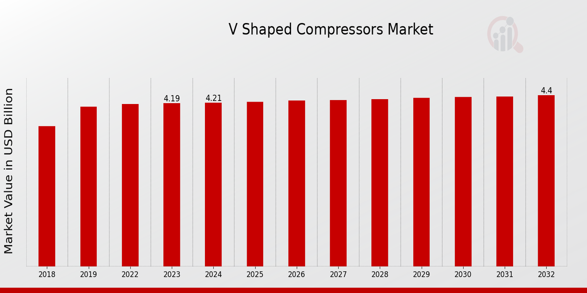 Global V Shaped Compressors Market Overview