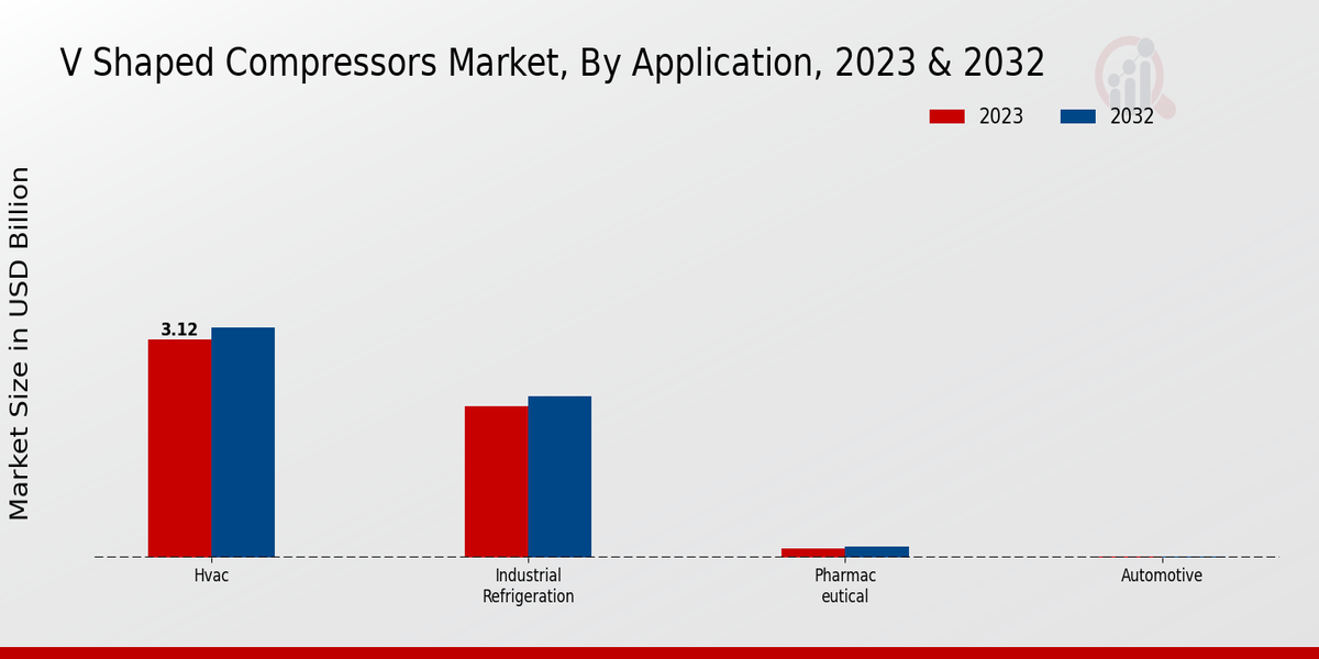 V Shaped Compressors Market Application Insights