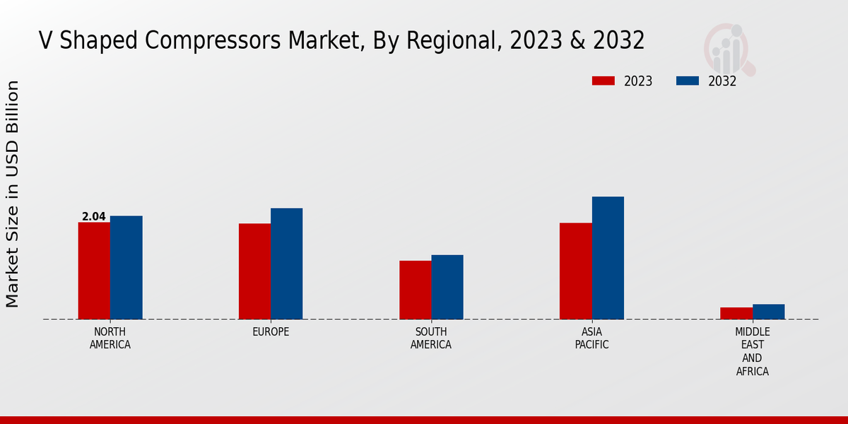 V Shaped Compressors Market Regional Insights