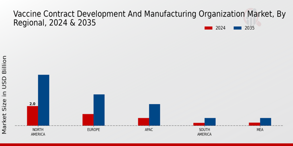 Vaccine Contract Development And Manufacturing Organization Market Region