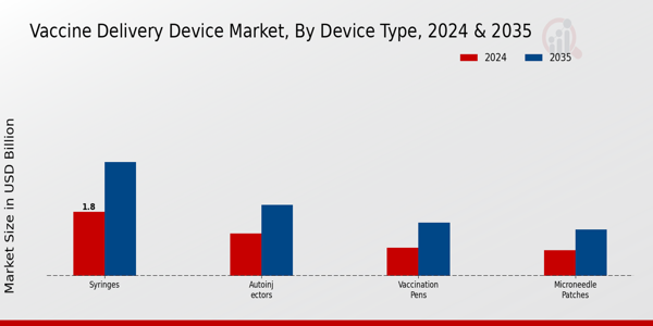 Vaccine Delivery Device Market Device Type Insights