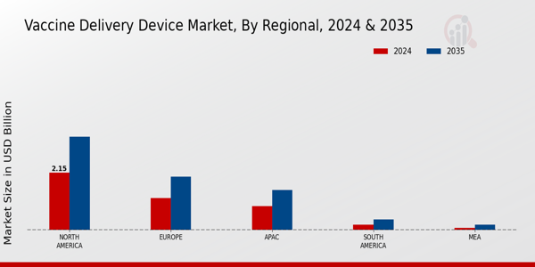 Vaccine Delivery Device Market Regional Insights