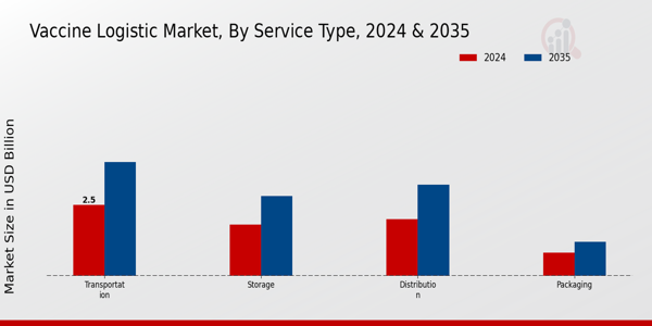 Vaccine Logistic Market Segment