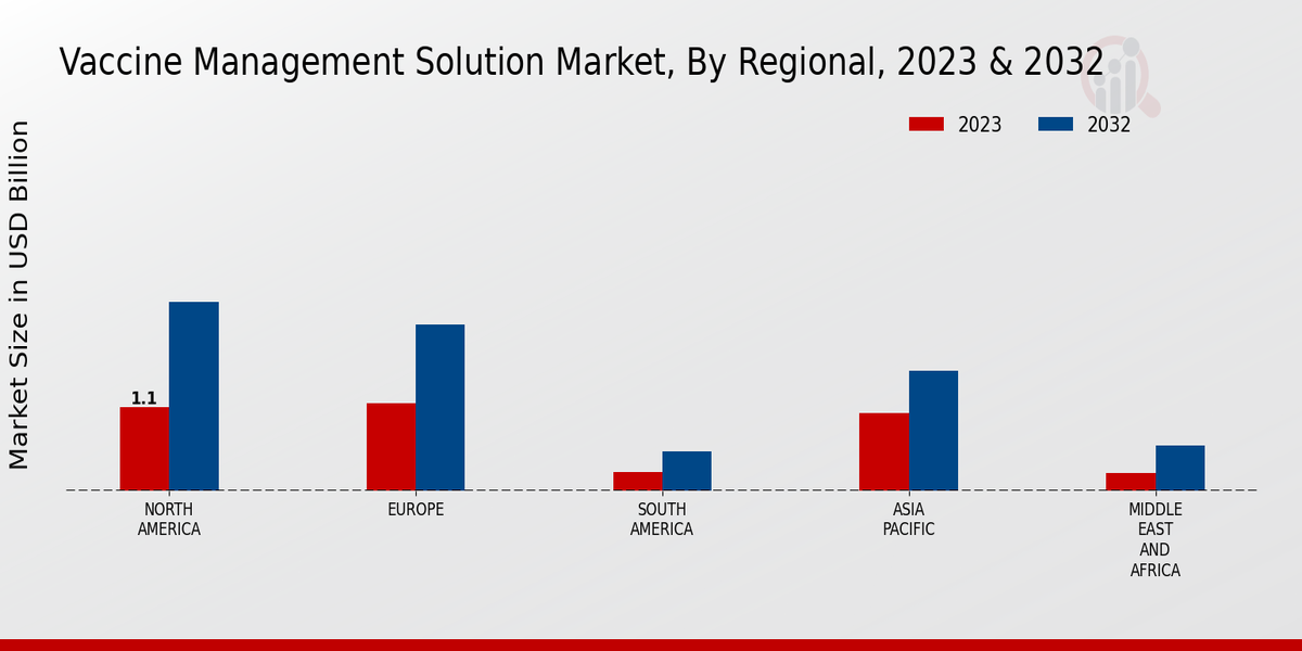 Vaccine Management Solution Market Regional Insights