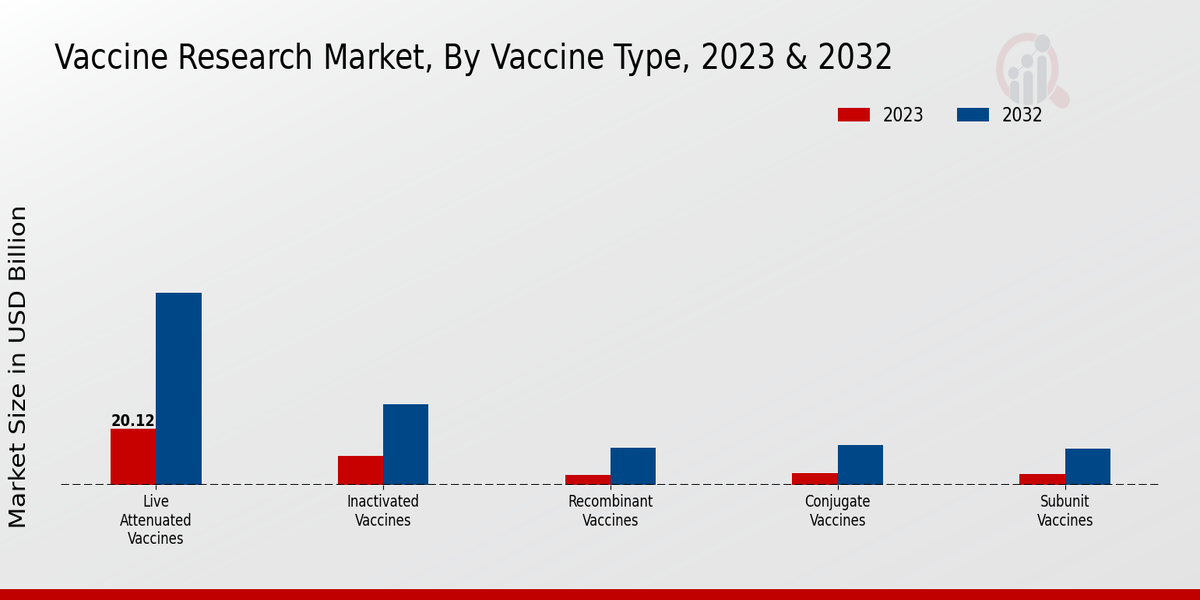 Vaccine Research Market Vaccine Type Insights