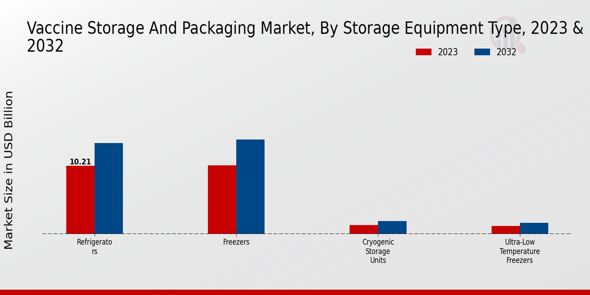 Vaccine Storage And Packaging Market Storage Equipment Type Insights